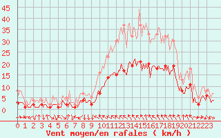 Courbe de la force du vent pour Concoules - La Bise (30)