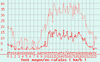Courbe de la force du vent pour Frontenay (79)