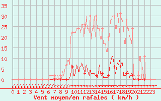 Courbe de la force du vent pour Muirancourt (60)