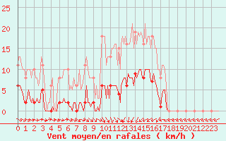 Courbe de la force du vent pour Saint-Philbert-de-Grand-Lieu (44)