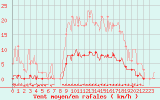 Courbe de la force du vent pour Cuxac-Cabards (11)