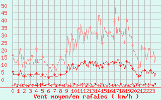 Courbe de la force du vent pour Saint-Antonin-du-Var (83)