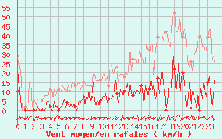 Courbe de la force du vent pour Beaumont du Ventoux (Mont Serein - Accueil) (84)