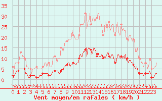 Courbe de la force du vent pour Varennes-le-Grand (71)