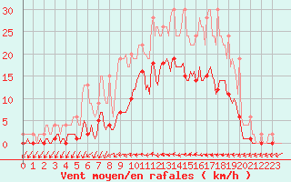 Courbe de la force du vent pour Muirancourt (60)