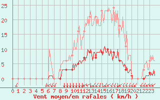Courbe de la force du vent pour Bois-de-Villers (Be)