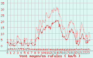 Courbe de la force du vent pour Besson - Chassignolles (03)