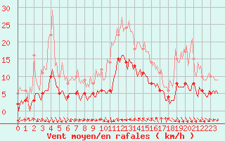 Courbe de la force du vent pour Saint-Cyprien (66)