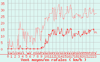 Courbe de la force du vent pour Frontenay (79)