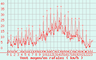 Courbe de la force du vent pour Izegem (Be)