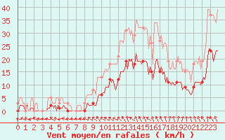 Courbe de la force du vent pour Bannay (18)