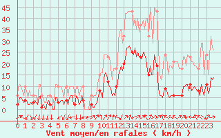 Courbe de la force du vent pour Eygliers (05)