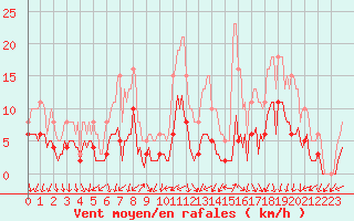 Courbe de la force du vent pour Le Perreux-sur-Marne (94)