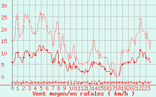 Courbe de la force du vent pour Vanclans (25)