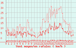 Courbe de la force du vent pour Eygliers (05)