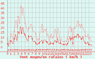 Courbe de la force du vent pour Tthieu (40)