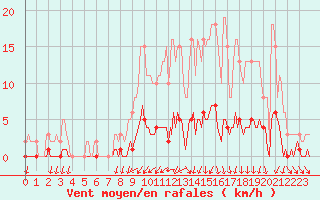 Courbe de la force du vent pour Bess-sur-Braye (72)