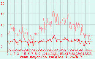 Courbe de la force du vent pour La Lande-sur-Eure (61)