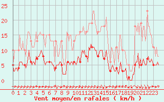 Courbe de la force du vent pour Beaucroissant (38)