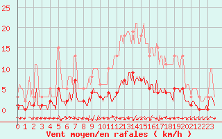 Courbe de la force du vent pour Saint-Vrand (69)