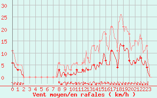 Courbe de la force du vent pour Baron (33)