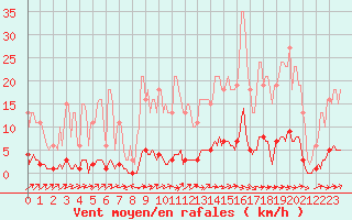 Courbe de la force du vent pour Guret (23)