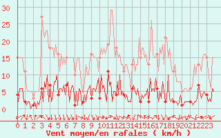 Courbe de la force du vent pour Le Souli - Le Moulinet (34)