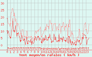 Courbe de la force du vent pour Engins (38)