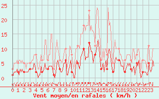 Courbe de la force du vent pour Saint-Julien-en-Quint (26)