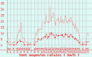 Courbe de la force du vent pour Continvoir (37)