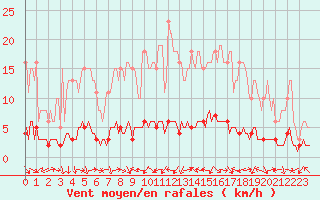 Courbe de la force du vent pour Sermange-Erzange (57)