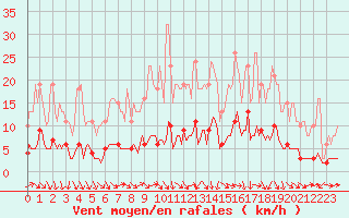 Courbe de la force du vent pour Hestrud (59)