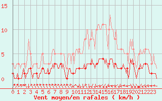 Courbe de la force du vent pour Blus (40)