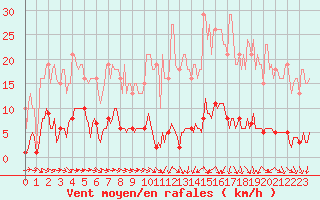 Courbe de la force du vent pour Renwez (08)