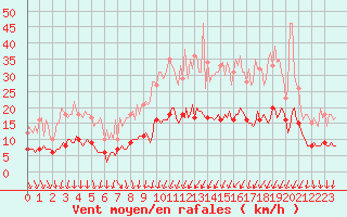 Courbe de la force du vent pour Thorigny (85)