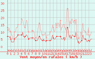 Courbe de la force du vent pour Bannalec (29)