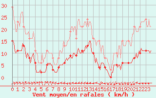 Courbe de la force du vent pour Sorcy-Bauthmont (08)