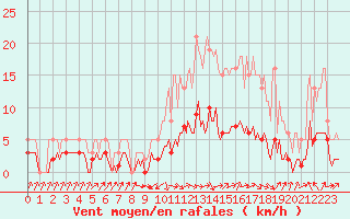 Courbe de la force du vent pour Grasque (13)