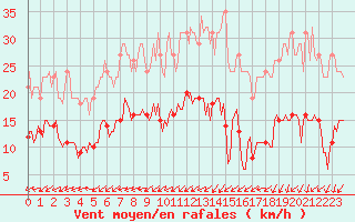 Courbe de la force du vent pour Vendme (41)