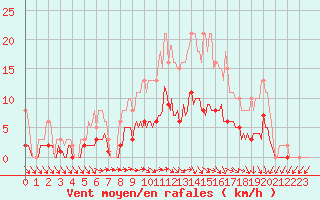 Courbe de la force du vent pour Hestrud (59)