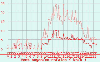 Courbe de la force du vent pour Sandillon (45)