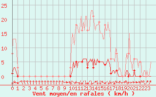 Courbe de la force du vent pour Herserange (54)