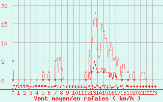 Courbe de la force du vent pour Herserange (54)