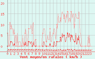 Courbe de la force du vent pour Sain-Bel (69)