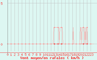 Courbe de la force du vent pour Vars - Col de Jaffueil (05)