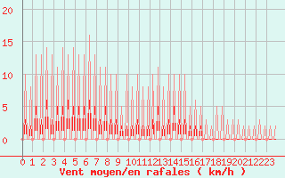 Courbe de la force du vent pour Verngues - Hameau de Cazan (13)