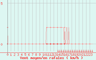 Courbe de la force du vent pour Coulommes-et-Marqueny (08)