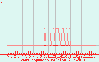 Courbe de la force du vent pour Coulommes-et-Marqueny (08)