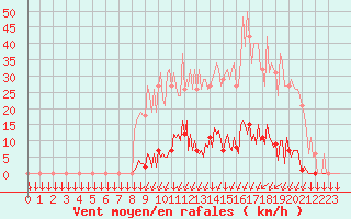 Courbe de la force du vent pour Saint-Philbert-sur-Risle (27)