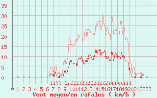 Courbe de la force du vent pour Voinmont (54)